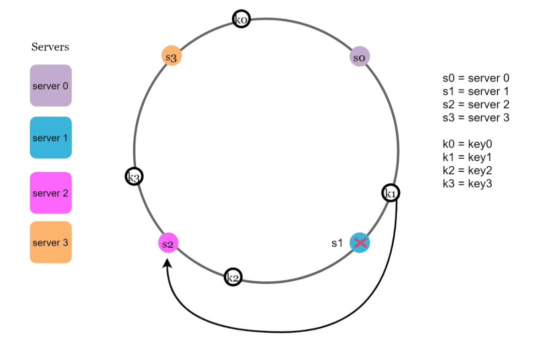 After removing one server