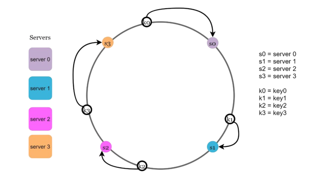 Hash Ring Illustration