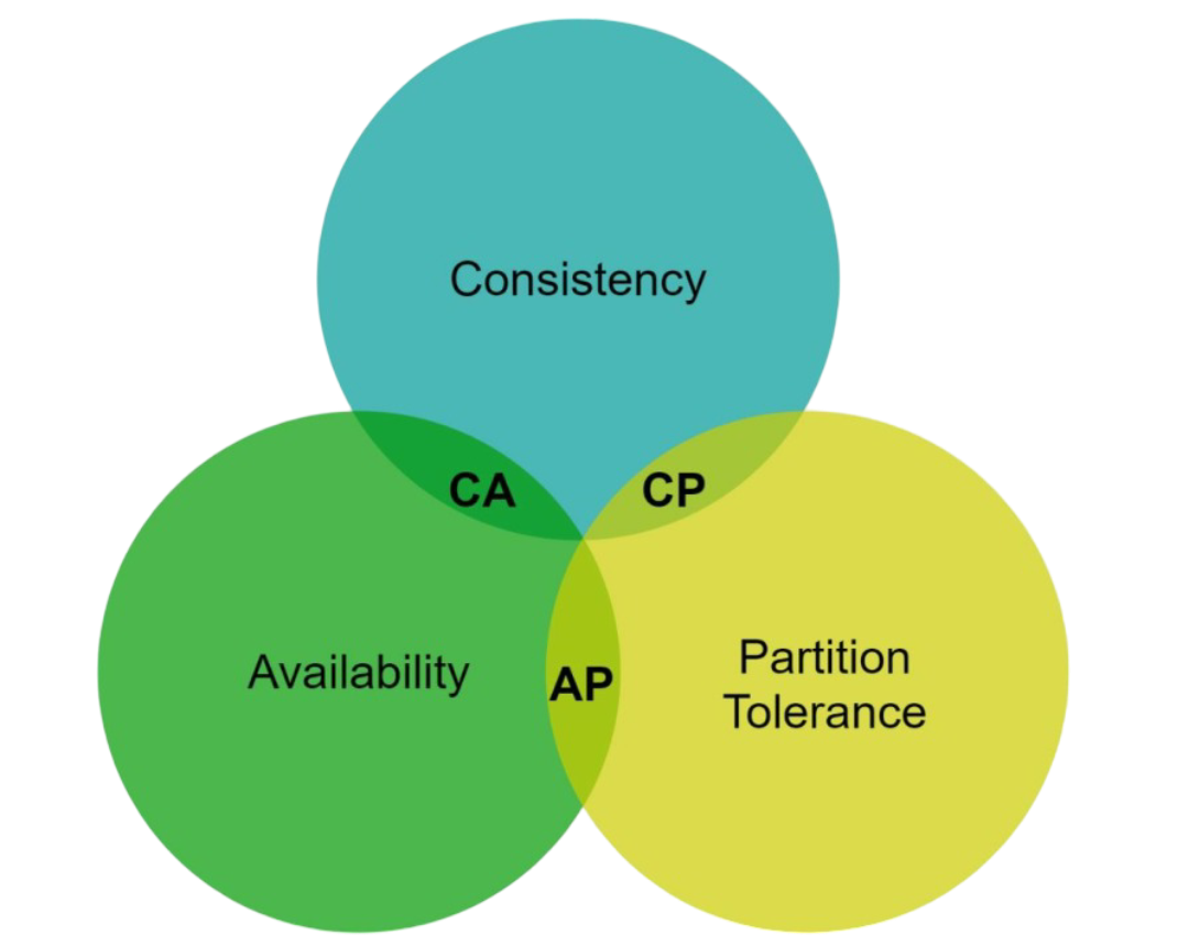 CAP Theorem