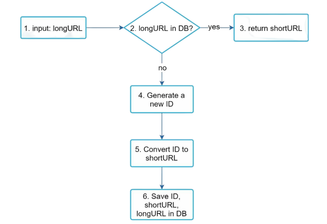 Hashing Collision Handling
